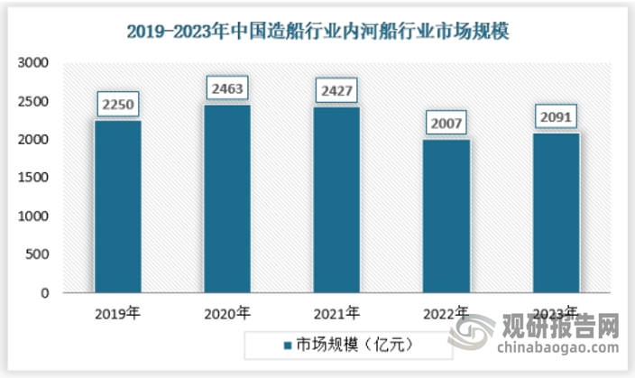 內(nèi)河航運(yùn)是綜合運(yùn)輸體系和水資源綜合利用的重要組成部分，在促進(jìn)流域經(jīng)濟(jì)發(fā)展、優(yōu)化產(chǎn)業(yè)布局、服務(wù)對(duì)外開(kāi)放等方面發(fā)揮了重要作用。國(guó)家落實(shí)交通強(qiáng)國(guó)建設(shè)戰(zhàn)略部署，推動(dòng)內(nèi)河航運(yùn)高質(zhì)量發(fā)展。隨著內(nèi)河船舶升級(jí)換代，國(guó)內(nèi)航運(yùn)、能源、大宗商品企業(yè)與船舶企業(yè)協(xié)同發(fā)展，國(guó)內(nèi)內(nèi)河船舶行業(yè)市場(chǎng)整體保持較大的市場(chǎng)容量。2023年我國(guó)內(nèi)河船市場(chǎng)規(guī)模為2091億元，具體如下：