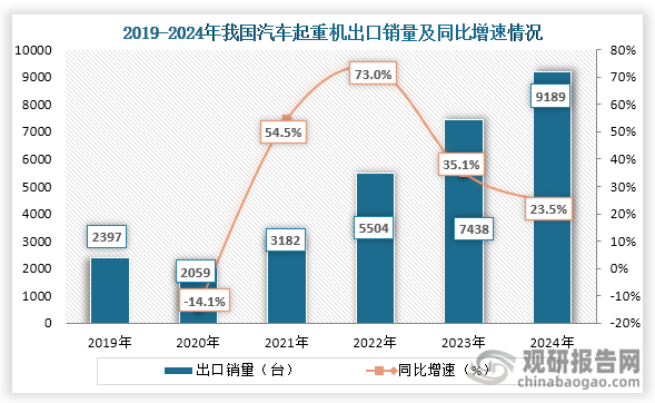 從出口銷量來看，2020年之后我國汽車起重機(jī)出口銷量持續(xù)上升，到2024年我國起重機(jī)出口銷量為9189臺，同比增長23.5%；12月汽車起重機(jī)出口量747臺，同比增長67.1%。