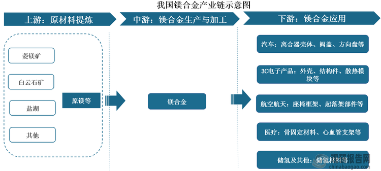 鎂合金是以鎂為基礎(chǔ)加入其他元素組成的合金，是目前全球最輕質(zhì)的商用金屬工程材料，具有具有密度小（約1.74至1.8克/立方厘米）、強(qiáng)度高、彈性模量大、散熱性好、消震性好，并且能承受較大的沖擊載荷等優(yōu)良特性。其產(chǎn)業(yè)鏈上游為原材料提煉環(huán)節(jié)，主要是從菱鎂礦、白云礦、鹽湖等含鎂資源中提煉出原鎂；中游為鎂合金生產(chǎn)與加工環(huán)節(jié)；下游為應(yīng)用領(lǐng)域，其被廣泛應(yīng)用于汽車、3C電子產(chǎn)品、航空航天、醫(yī)療等多個領(lǐng)域。