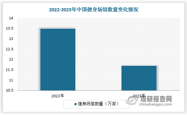 各類健身場(chǎng)館、工作室等是健身器材最主要的需求市場(chǎng)。2023年盡管疫情已然得到有效控制，但各種線下健身場(chǎng)館數(shù)量仍然持續(xù)萎縮。以中國為例，2023年中國廣義健身場(chǎng)館數(shù)量為11.7萬家，較上年減少13%，各類健身場(chǎng)館中健身工作室下跌幅度超7.36%，泛健身類場(chǎng)館下跌幅度達(dá)22%。