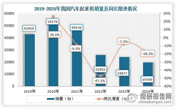 從銷量來看，自2020年之后我國汽車起重機(jī)銷量持續(xù)下降，到2024年我國起重機(jī)銷量約為19700臺，同比下降18.2%；12月汽車起重機(jī)銷量為1384臺，同比增長5.33%。