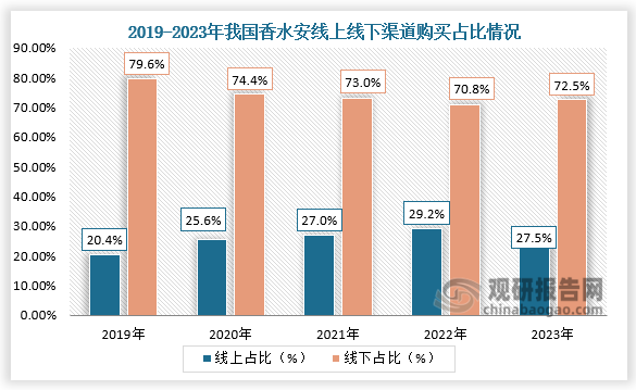 从线上线下渠道来看，我国香水购买渠道主要以线下为主，从2018年至今线下占比逐年提高。2023年我国香水购买线下占比72.49%，线上占比27.51%。