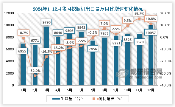 从出口来看，2024年12月，我国挖掘机出口量为10057台，同比增长10.8%。