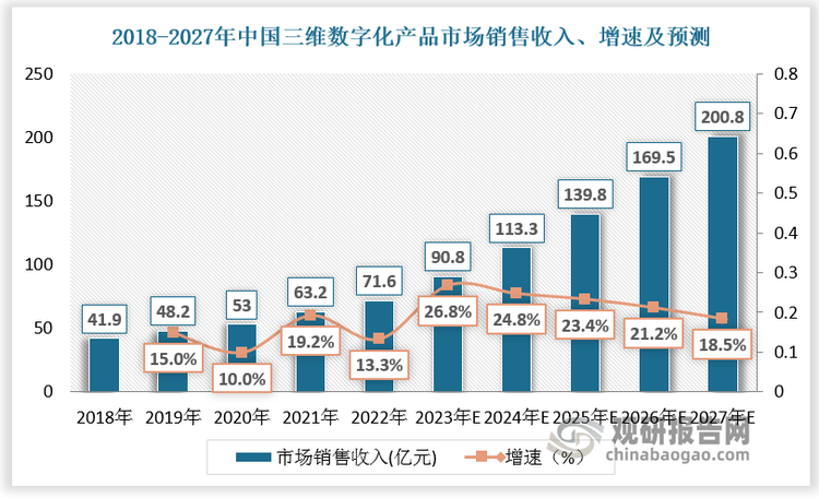 隨著中國新能源汽車產(chǎn)業(yè)鏈不斷發(fā)展完善，能源電力領域國家大力發(fā)展可再生清潔能源發(fā)電、儲能，中國三維數(shù)字化產(chǎn)品市場銷售收入快速增長。2018-2022年，中國三維數(shù)字化產(chǎn)品市場銷售收入以年復合增長率 14.3%的水平增長至的71.6 億元；預計2027年中國三維數(shù)字化產(chǎn)品市場銷售收入達到 200.8 億元，年復合增長率超20%。