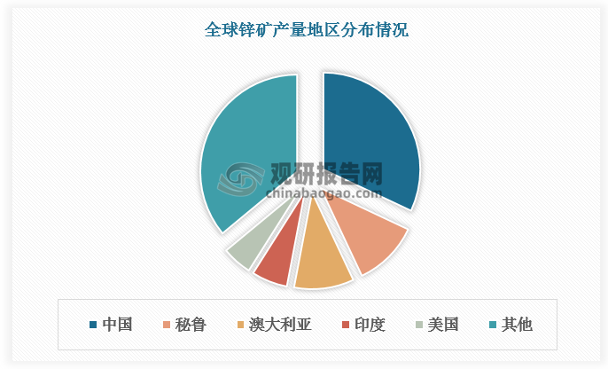 得益于豐富的礦產(chǎn)資源及先進的冶煉技術(shù)，我國鋅礦產(chǎn)量已排名全球第一位，占比約為32%，遠超秘魯、澳大利亞、印度、美國等其他鋅礦主產(chǎn)區(qū)。