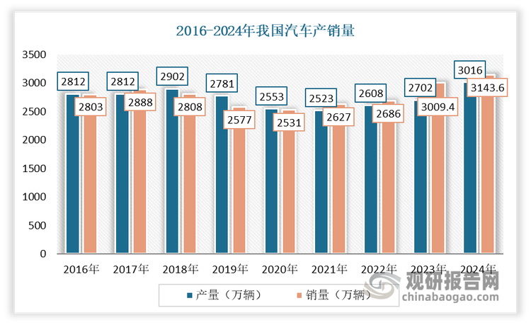 數(shù)據(jù)顯示，2023年汽車產(chǎn)銷累計(jì)完成3,016.1萬輛和3,009.4萬輛，同比分別增長(zhǎng)11.6%和12%，均創(chuàng)歷史新高。2024年再上新臺(tái)階，產(chǎn)銷雙超3100萬輛，分別完成3128.2萬輛和3143.6萬輛，同比分別增長(zhǎng)3.7%和4.5%。其中，汽車國(guó)內(nèi)銷量2557.7萬輛，同比增長(zhǎng)1.6%，消費(fèi)潛力不斷釋放。因此汽車變速器作為汽車整車系統(tǒng)中的重要零部件，汽車產(chǎn)業(yè)的持續(xù)發(fā)展將帶動(dòng)其行業(yè)規(guī)模實(shí)現(xiàn)同步增長(zhǎng)。