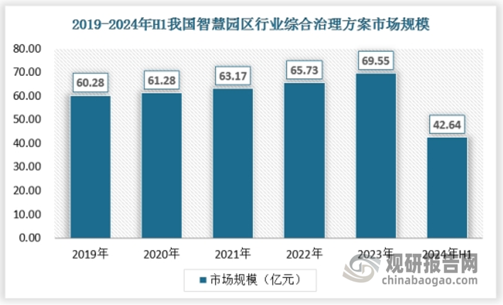 智慧园区行业细分市场园区综合治理主要包括治安、交通、商业秩序维护与管理等等，我国智慧园区行业综合治理方案的市场规模在近年来呈现出显著的增长趋势，2023年其市场规模达到了69.55亿元。 