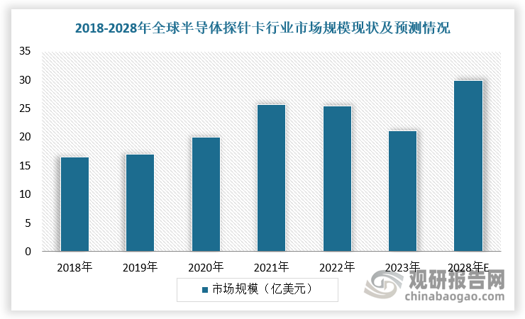 近年来，全球半导体探针卡行业市场规模整体保持较快增长。2022-2023年，受到半导体产业整体周期性波动影响，全球半导体探针卡行业市场规模增速放缓，2023年规模收缩至21.09亿美元，但随着半导体产业景气度回升及晶圆测试重要性增加，预测2028年全球半导体探针卡行业市场规模将增长至29.90亿美元。