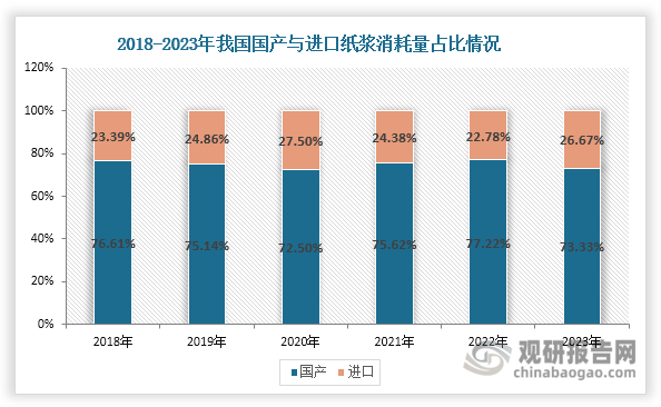 不过，受木材资源限制，我国纸浆产量始终满足不了下游需求，市场呈现供不应求状态，缺口需要依赖进口进行填补。数据显示，近年来我国纸浆消耗以国产纸浆为主，占比维持在70%以上，2023年有所下滑，约为73.33%；而进口纸浆消费量占纸浆消费量的比重始终维持在20%以上，2023年有所上升，达到26.67%。同时其对外依存度维持在25%以上，2023年有所上升，达到29.58%。