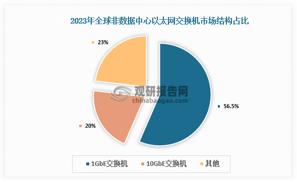 非数据中心领域方面，1GbE交换机以56.5%的市场份额占据主导地位，10GbE交换机占比20.4%。