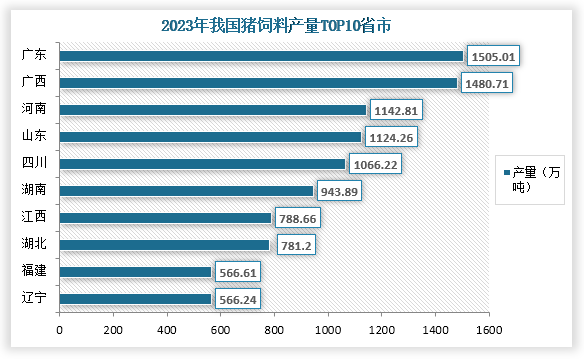 从各省市猪饲料产量来看，在2023年我国猪饲料产量前三的省市分别为广东、广西、河南；产量分别为1505.01万吨、1480.71万吨、1142.81万吨；占比分别为10.1%、9.9%、7.6%。