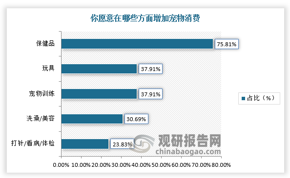 隨著寵物情感屬性日益突出，養(yǎng)寵人更樂(lè)于為“毛孩子”掏腰包，寵物保健品行業(yè)迎來(lái)發(fā)展風(fēng)口。根據(jù)統(tǒng)計(jì)局調(diào)查結(jié)果顯示，排在寵物消費(fèi)榜前五的分別是：保健品、玩具、寵物訓(xùn)練、洗澡/美容和打針/看病/體檢。具體到品類上，消費(fèi)者對(duì)寵物腸胃健康、毛發(fā)健康、基礎(chǔ)營(yíng)養(yǎng)補(bǔ)充、關(guān)節(jié)/骨骼健康的關(guān)注度較高，且有較高意愿購(gòu)買保健品來(lái)改善和維持寵物健康狀況。