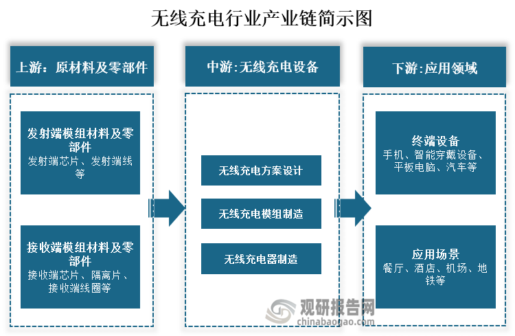 从产业链来看，无线充电上游为发射端模组材料及零部件和接收端模组材料及零部件，其中发射端模组材料及零部件包括发射端芯片、发射端线；接收端模组材料及零部件包括接收端芯片、隔离片、接收端线圈。中游为无线充电设备，主要是无线充电方案设计、无线充电模组制造、无线充电器制造。下游为主要为应用领域，包括终端设备、应用场景，其中终端设备包括手机、智能穿戴设备、平板电脑、汽车等；应用场景包括餐厅、酒店、机场、地铁等。