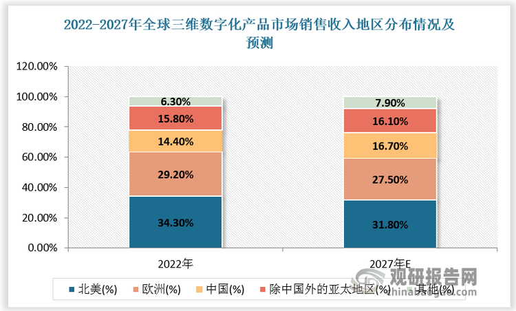 全球三維數(shù)字化產(chǎn)品消費市場以北美和歐洲為主，2022年市場規(guī)模分別占比34.3%和 29.2%。預計2027年北美和歐洲仍然占據(jù)三維數(shù)字化產(chǎn)品主要消費市場，但受以中國為代表的亞太地區(qū)消費需求增長影響，北美和歐洲占比將有所下降。數(shù)據(jù)顯示，2022-2027年中國三維數(shù)字化產(chǎn)品消費占比由14.4%提升至16.7%，除中國以外的亞洲地區(qū)三維數(shù)字化產(chǎn)品消費占比由15.8%提升至16.1%。