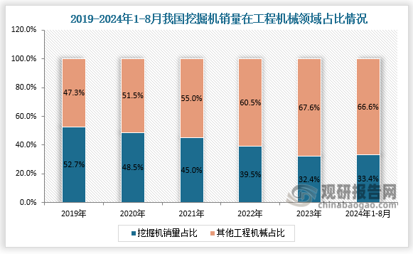 工程机械领域占比来看，2019-2023年，我国挖掘机销量在工程机械领域占比呈下降走势。2024年1-8月，我国挖掘机销量在工程机械领域占比有所回升，占比为33.4%。