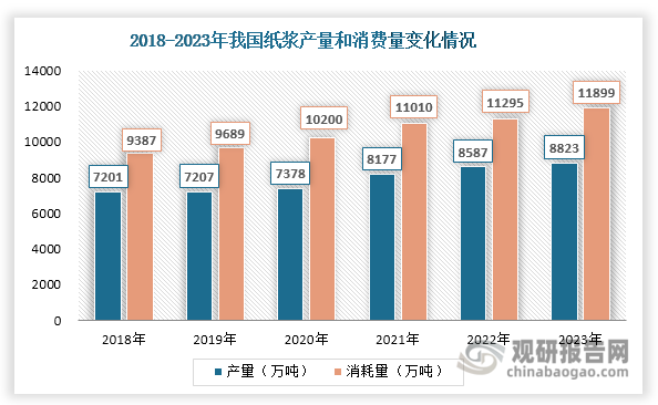 數(shù)據(jù)來源：中國造紙協(xié)會、觀研天下整理