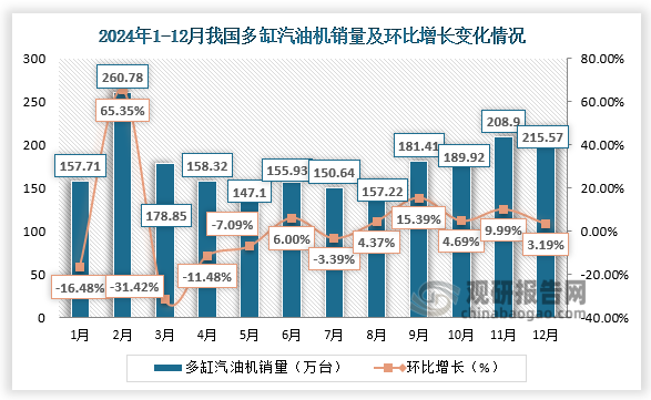 2024年1-12月来看，12月份多缸汽油机销量215.57万台，环比增长3.2%，同比增长14.17%。全年当中2月份销量最高，约为260.78万台，环比增长65.35%。