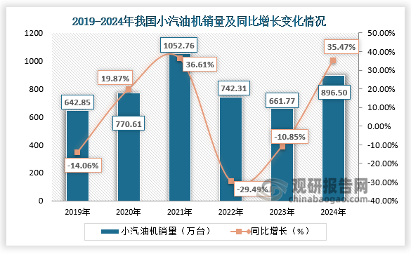 近六年来看，我国小汽油机销量整体呈先升后降再升趋势。2024年全年，我国小汽油机销量为896.50万台，同比增长35.47%。