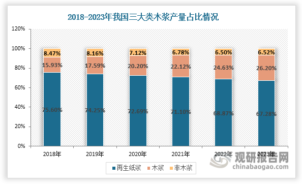 再生紙漿是我國(guó)木漿市場(chǎng)第一大品種。但近年來(lái)，受造紙?jiān)辖Y(jié)構(gòu)逐步向木漿轉(zhuǎn)移等因素影響，其產(chǎn)量占比呈現(xiàn)持續(xù)下降態(tài)勢(shì)，由2018年的75.60%縮小至2023年的67.28%，但仍在我國(guó)木漿市場(chǎng)中占據(jù)主導(dǎo)地位。木漿產(chǎn)量占比則不斷上升，由2018年的15.93%增長(zhǎng)至2023年的26.20%。非木漿產(chǎn)量占比較小，始終不超過(guò)10%，且呈現(xiàn)整體下滑態(tài)勢(shì)，由2018年的8.47%下降至2023年的6.52%。