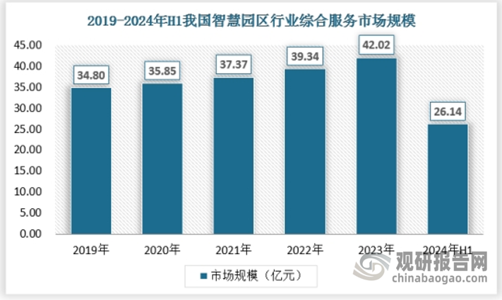 园区综合服务是集信息与咨询、审批与收费、管理与协调、投诉与监督等于一体的综合性服务领域，其主要面对为园区企业、个人、政府部门等提供相应的社会化服务。2023年我国智慧园区行业园区综合服务领域市场规模达到了42.02亿元。