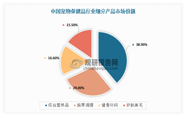 根據(jù)相關(guān)資料可知，在我國(guó)寵物營(yíng)養(yǎng)品細(xì)分市場(chǎng)份額中，占比最大為綜合營(yíng)養(yǎng)品38.9%，其次為腸胃調(diào)理29.0%，此外健骨補(bǔ)鈣、護(hù)膚美毛分別占據(jù)16.6%、15.5%的市場(chǎng)份額。