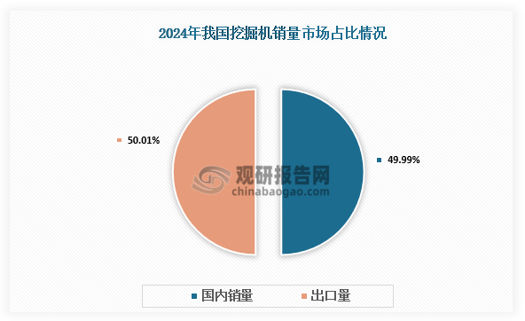 销量占比来看，2024年，挖掘机国内销量100543台，同比增长11.7%，占全国销量比重49.99%；出口100588台，同比下降4.24%，占全国销量比重50.01%。