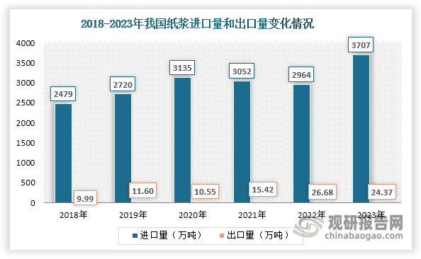 從進(jìn)出口來(lái)看，近年來(lái)我國(guó)紙漿進(jìn)口量始終維持在2400萬(wàn)噸以上，且呈現(xiàn)整體上升態(tài)勢(shì)，2023年達(dá)到3707萬(wàn)噸，同比增長(zhǎng)25.07%；其出口量始終很小，不超過(guò)30萬(wàn)噸，2023年有所下滑，約為24.37萬(wàn)噸，同比下降8.66%。