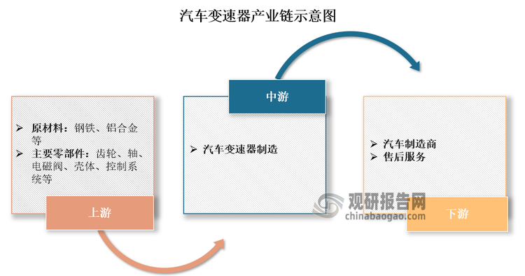 汽車變速器產(chǎn)業(yè)鏈上游包括原材料與零部件，其中原材料主要有鋼鐵、鋁合金等，主要零部件有齒輪、軸、電磁閥、殼體、控制系統(tǒng)等；中游為汽車變速器制造，也是產(chǎn)業(yè)鏈中對(duì)研發(fā)技術(shù)要求最高的產(chǎn)業(yè)，其研發(fā)、生產(chǎn)成本均較高；下游主要為汽車制造商和售后服務(wù)。