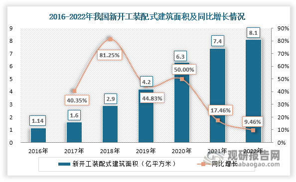 隨著政策推動(dòng)以及市場(chǎng)需求上升，近年來我國(guó)新開工裝配式建筑面積持續(xù)上升，由2016年的1.14億平方米增長(zhǎng)至2022年的8.1億平方米，年均復(fù)合增長(zhǎng)率達(dá)到39.05%。同時(shí)我國(guó)裝配式建筑滲透率不斷提升，新開工裝配式建筑面積占新建建筑面積的比例由2016年的4.9%增長(zhǎng)至2022年的26.2%。不過，對(duì)比美國(guó)、日本、法國(guó)、新加坡等發(fā)達(dá)國(guó)家超過70%的裝配式建筑滲透率，我國(guó)裝配式建筑滲透率仍有很大的提升空間。同時(shí)伴隨著國(guó)家、地方政策推動(dòng)和應(yīng)用領(lǐng)域拓展，未來我國(guó)裝配式建筑行業(yè)發(fā)展?jié)摿θ匀惠^大。