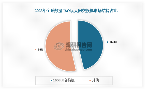 细分市场来看，数据中心领域方面，100GbE仍是市场主流交换机型，占据数据中心市场总收入的46.3%，全年增长6.4%。