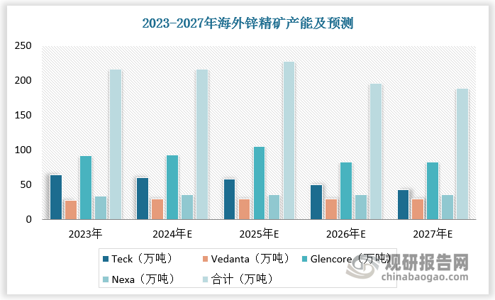 近年來，海外鋅礦生產(chǎn)面臨品位下降甚至開采壽命達到盡頭困境，多家龍頭企業(yè)鋅精礦生產(chǎn)下降明顯，預(yù)計2026年海外鋅精礦產(chǎn)能減少約31萬噸，2027年海外鋅精礦產(chǎn)能減少7萬噸。