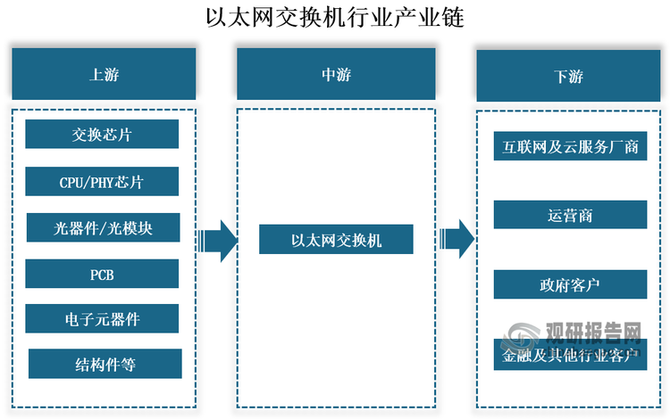 产业链来看，以太网交换机行业产业链上游分别是PCB/电子元器件、操作系统、交换芯片、CPU、光电芯片和光模块等；中游为以太网交换机生产商；下游客户包括云计算厂商、运营商、政府客户、其他行业客户和金融用户等。