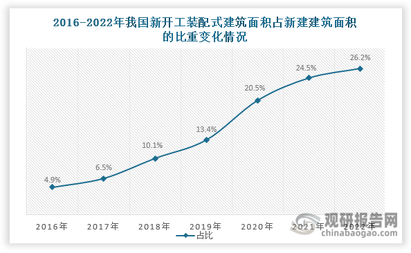 數(shù)據(jù)來源：住房和城鄉(xiāng)建設(shè)部、觀研天下整理