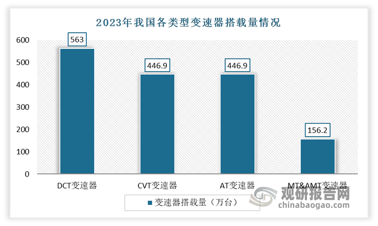 目前自動(dòng)變速器市場(chǎng)上又以DCT變速器為主，且是我國(guó)自動(dòng)變速箱技術(shù)創(chuàng)新的重點(diǎn)發(fā)展路徑。預(yù)計(jì)在新能源汽車滲透率提高，導(dǎo)致內(nèi)燃機(jī)汽車變速器搭載量下降的趨勢(shì)下，DCT 變速器仍具有較好的市場(chǎng)前景。有數(shù)據(jù)顯示，2023年我國(guó)DCT變速器搭載量約為563萬臺(tái)，要元高于CVT變速器與AT變速器的446.9萬臺(tái)。