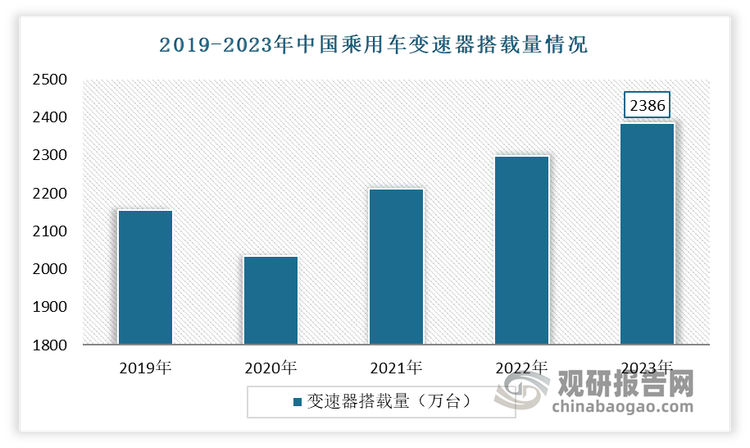 近年我國(guó)汽車變速器市場(chǎng)同汽車產(chǎn)業(yè)走勢(shì)基本相同。進(jìn)入2021年，隨著政府?dāng)U大內(nèi)需戰(zhàn)略的提出，以及各地汽車產(chǎn)業(yè)扶持政策的陸續(xù)出臺(tái)，我國(guó)汽車產(chǎn)銷同比呈現(xiàn)增長(zhǎng)，乘用車變速器搭載量也呈現(xiàn)持續(xù)復(fù)蘇態(tài)勢(shì)。數(shù)據(jù)顯示，2023年我國(guó)乘用車變速器搭載量達(dá)到2386萬臺(tái)。