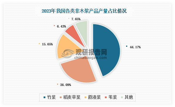 此外，在非木漿中，竹漿產(chǎn)量占比最大，2023年約為44.17%；其次為稻麥草漿和蔗渣漿，分別占比26.09%和15.65%。