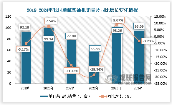 近六年我国单缸柴油机销量呈先升后降再升再降。2024年全年，单缸柴油机销量95.09万台，同比下降3.23%。