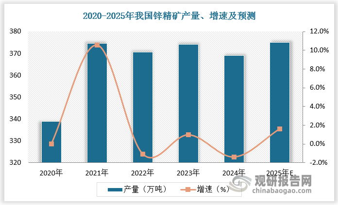 相比之下，國(guó)內(nèi)鋅礦生產(chǎn)穩(wěn)定，將貢獻(xiàn)未來(lái)主要增量。當(dāng)前國(guó)內(nèi)鉛鋅礦新建、改建項(xiàng)目包括新疆火燒云、赫章縣豬拱塘鉛鋅礦、江西銀珠山鉛鋅銀礦項(xiàng)目、西部銅業(yè)多金屬選礦技改、巴彥烏拉銀多金屬礦、廣西中金嶺南盤(pán)龍鉛鋅礦6000噸/日采選擴(kuò)產(chǎn)改造、湖南大腦坡礦區(qū)的鉛鋅礦選礦等。從項(xiàng)目進(jìn)程來(lái)看，湖南大腦坡、江西銀珠山、豬拱塘、火燒云鉛鋅礦有望在2025年年底前投放出增量貢獻(xiàn)，但貢獻(xiàn)形式或以原礦方式為主，鋅精礦投放市場(chǎng)或延遲到2026年。另外國(guó)內(nèi)礦山安全管控以及新礦投產(chǎn)出礦的前期準(zhǔn)備復(fù)雜，耗時(shí)較長(zhǎng)，預(yù)計(jì)2025年給予8-12萬(wàn)噸的新增貢獻(xiàn)量。