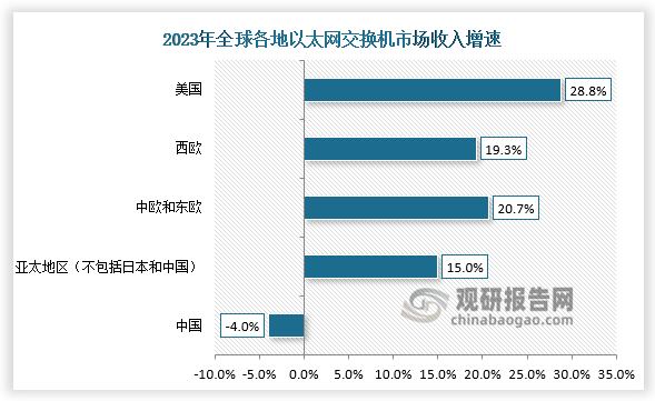 从地区角度来看，全球大部分地区以太网交换机市场收入实现增长。其中美国2023年全年增长28.8%，西欧地区增长19.3%，中欧和东欧地区增长20.7%，亚太地区（不包括日本和中国）增长15.0%。