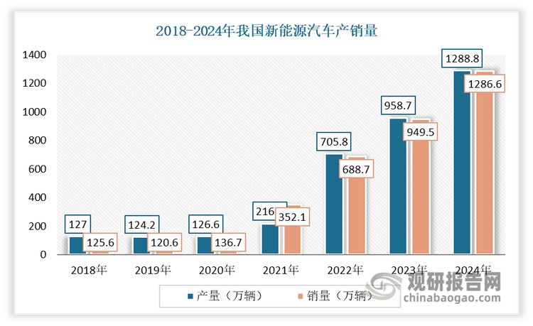 除了在傳統(tǒng)汽車，變速器在新能源汽車領(lǐng)域也得到了廣泛應(yīng)用。預(yù)計(jì)隨著新能源汽車市場(chǎng)的快速發(fā)展，變速器在新能源汽車中的應(yīng)用有著廣闊的發(fā)展前景，尤其是專用混動(dòng)變速器和多擋變速器將成為行業(yè)的重要發(fā)展方向。雖然目前，大多數(shù)新能源汽車采用單級(jí)減速器，但隨著技術(shù)的進(jìn)步，增加變速裝置的擋位數(shù)量以提升續(xù)航里程已成為趨勢(shì)。雙離合變速器（DCT）因其提高傳動(dòng)效率、降低能耗和廣泛的扭矩適用范圍等優(yōu)勢(shì)，在乘用車領(lǐng)域?qū)⒅饾u成為主力變速器。因此在新能源汽車滲透率不斷提高的背景下，其市場(chǎng)前景依然被看好?。