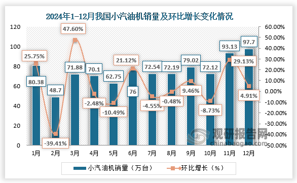 由我国小汽油机行业主要做进出口贸易，因此其受内外部环境影响明显导致波及较大。在可比口径中，12月我国小汽油机销量环比、同比及累计同比均增长。12月小汽油机销量97.70万台，环比增长4.91%，同比增长52.85%。