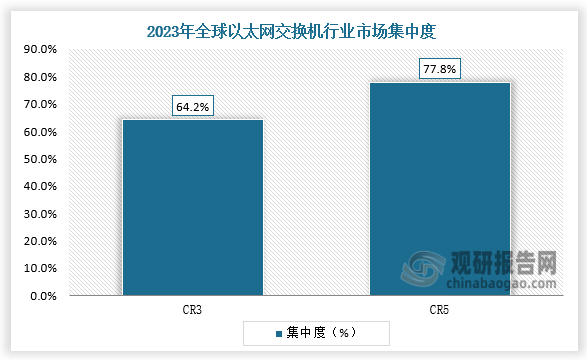 集中度来看，2023年全球以太网交换机市场CR3达64.2%，同比提升4.2%；CR5达77.8%，同比增长7.5%，市场集中度进一步向头部集中。