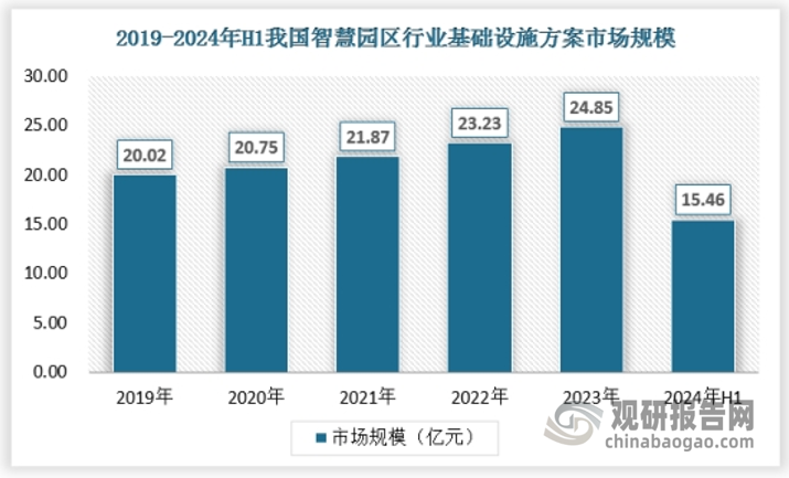 近年来，随着智能化发展，企业在入驻、场地建设等方面的智慧化需求不断增长，基础设施建设的智慧化程度不断增长，其市场规模不断扩大，2023年达到了24.85亿元。