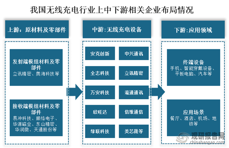 从无线充电产业链布局情况来看，我国无线充电上游发射端模组材料及零部件布局企业有立讯精密、奥海科技等；接收端模组材料及零部件布局的企业有易冲科技、顺络电子、华源磁业、东山精密、华润微、天通股份等。中游无线充电生产布局的企业有安克创新、全志科技、万安科技、欣旺达、绿联科技、中兴通讯、立讯精密、瀛通通讯、信维通信、美芯晟等。下游为主要为应用领域，包括终端设备、应用场景，其中终端设备包括手机、智能穿戴设备、平板电脑、汽车等；应用场景包括餐厅、酒店、机场、地铁等。