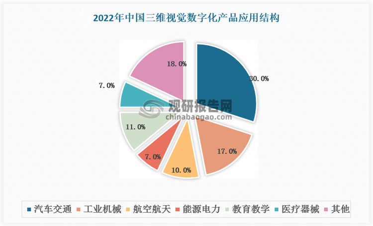 按照下游應用場景拆分，2022年中國三維視覺數(shù)字化產(chǎn)品的應用場景主要以三維視覺測量為代表的工業(yè)領域為主，其中汽車交通、工業(yè)機械、航空航天、能源電力占比30%、17%、10%和 7%。