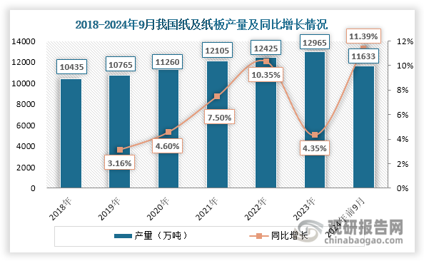 近年來，隨著我國經(jīng)濟(jì)的不斷發(fā)展和人民生活水平的提高，紙及紙板產(chǎn)量穩(wěn)步上升，為紙漿行業(yè)發(fā)展帶來了持續(xù)動力，有利于其市場需求增長。數(shù)據(jù)顯示，2023年我國紙及紙板產(chǎn)量達(dá)到12965萬噸，同比增長4.32%；2024年繼續(xù)上升，1-9月達(dá)到11633萬噸，相較2023年同期同比增長11.39%。在紙及紙板產(chǎn)量上升等因素推動下，近年來我國紙漿產(chǎn)量和消耗量也在不斷增長，2023年分別達(dá)到8823萬噸和11899萬噸，同比分別增長2.75%和5.35%。