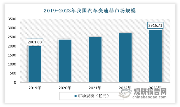 近年來，我國(guó)汽車變速器行業(yè)快速發(fā)展，市場(chǎng)規(guī)模不斷擴(kuò)大。數(shù)據(jù)顯示，2019-2023年我國(guó)汽車變速器市場(chǎng)規(guī)模從2001.08億元增長(zhǎng)至的2916.71億元，年復(fù)合增長(zhǎng)率為9.88%。