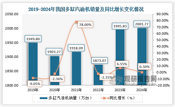 2024年我国多缸汽油机销量2001.77万台，同比增长0.30%。近六年多缸汽油机销量呈先降后升再降再升走势。