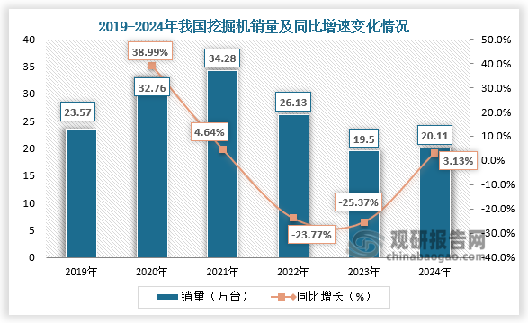 从销量来看，2019-2024年，我国挖掘机销量呈先升后降再升。2024年全年，我国挖掘机销量为20.11万台，同比增长3.13%。