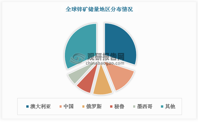 鋅是白色金屬，屬六方晶系，比較脆。鋅礦資源分布廣泛，其中我國為全球第二大鋅礦儲地，占比達20%，僅次于澳大利亞（29%）。我國鋅礦主要分布在云南、內(nèi)蒙古、甘肅三地，總占比超50%。